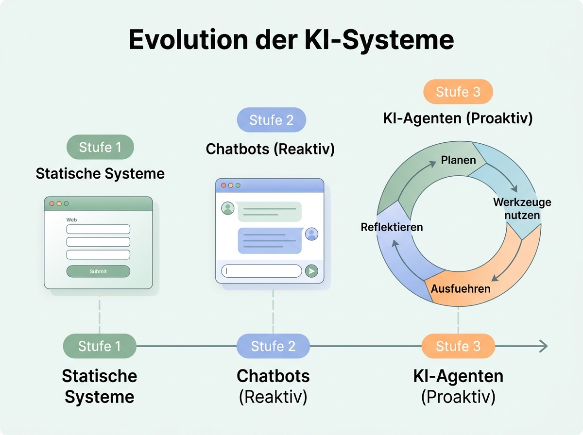Entwicklungspfad von starren Programmen zu Chatbots und dynamischen, iterativen Agenten