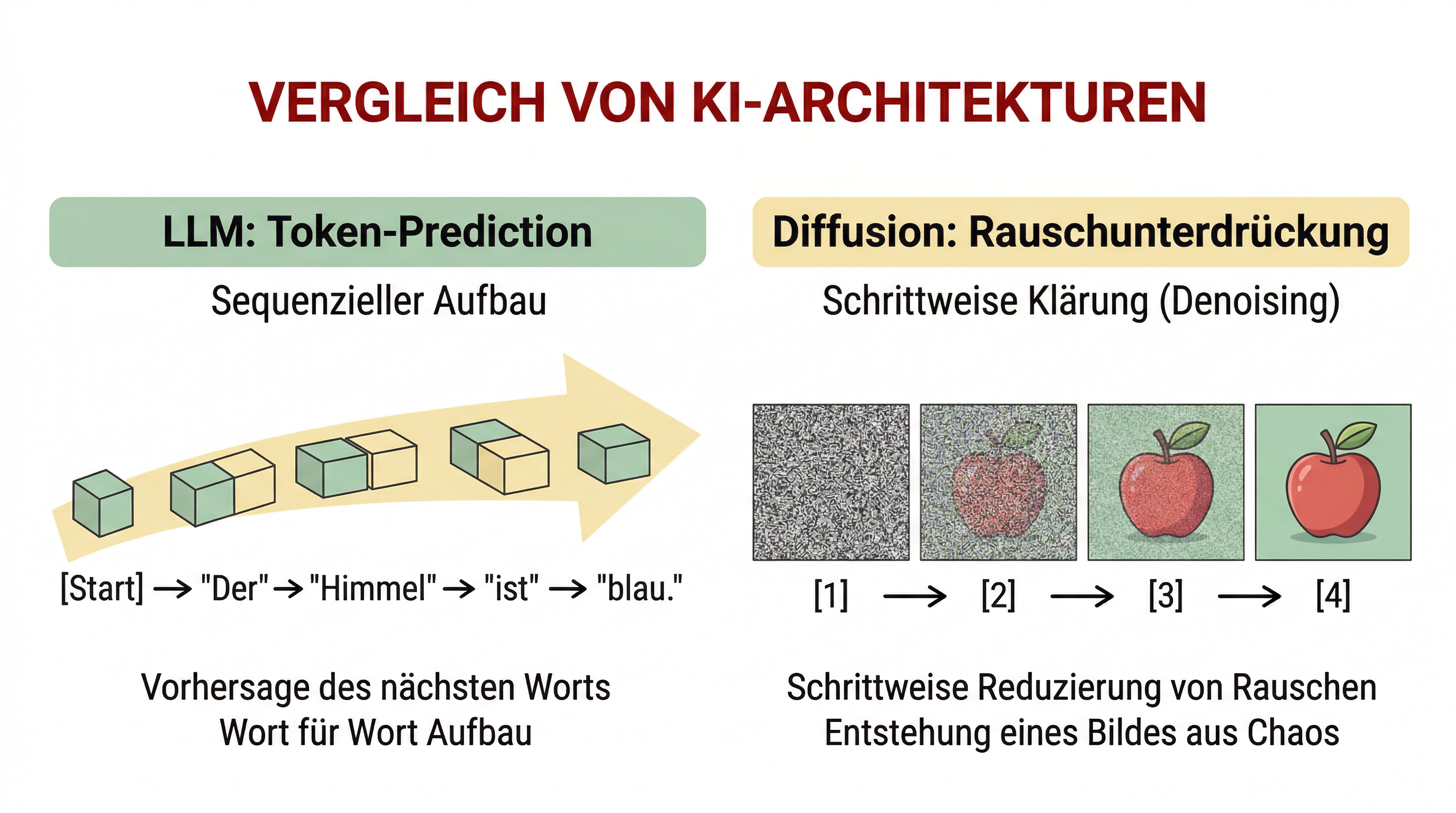 Architektur-Schaubild: Generierungspfad von Rauschen über Text-Embedding zu finaler Pixeldarstellung