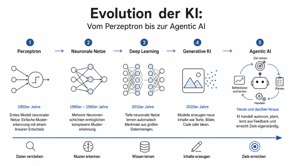 Diagramm: Fünf Phasen der KI-Entwicklung von 1950 (Perzeptron) über Deep Learning bis zur heutigen Agentic AI